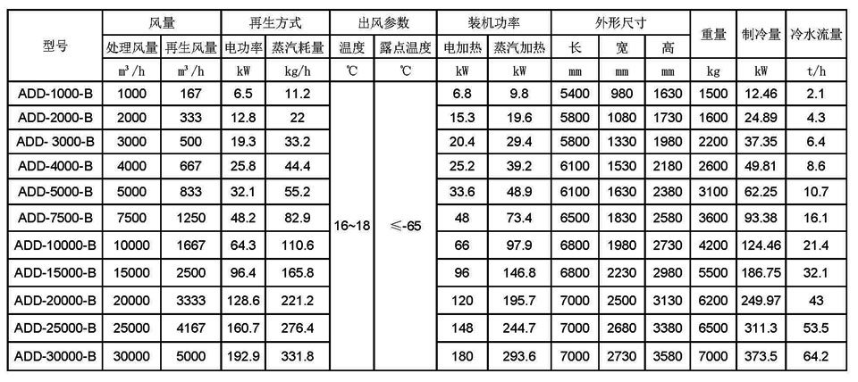 ADD系列超低露點轉(zhuǎn)輪除濕機組參數(shù)表